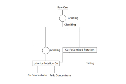 a flowchart about separation of mud and sand-Flotation of copper-sulfide ore.jpg